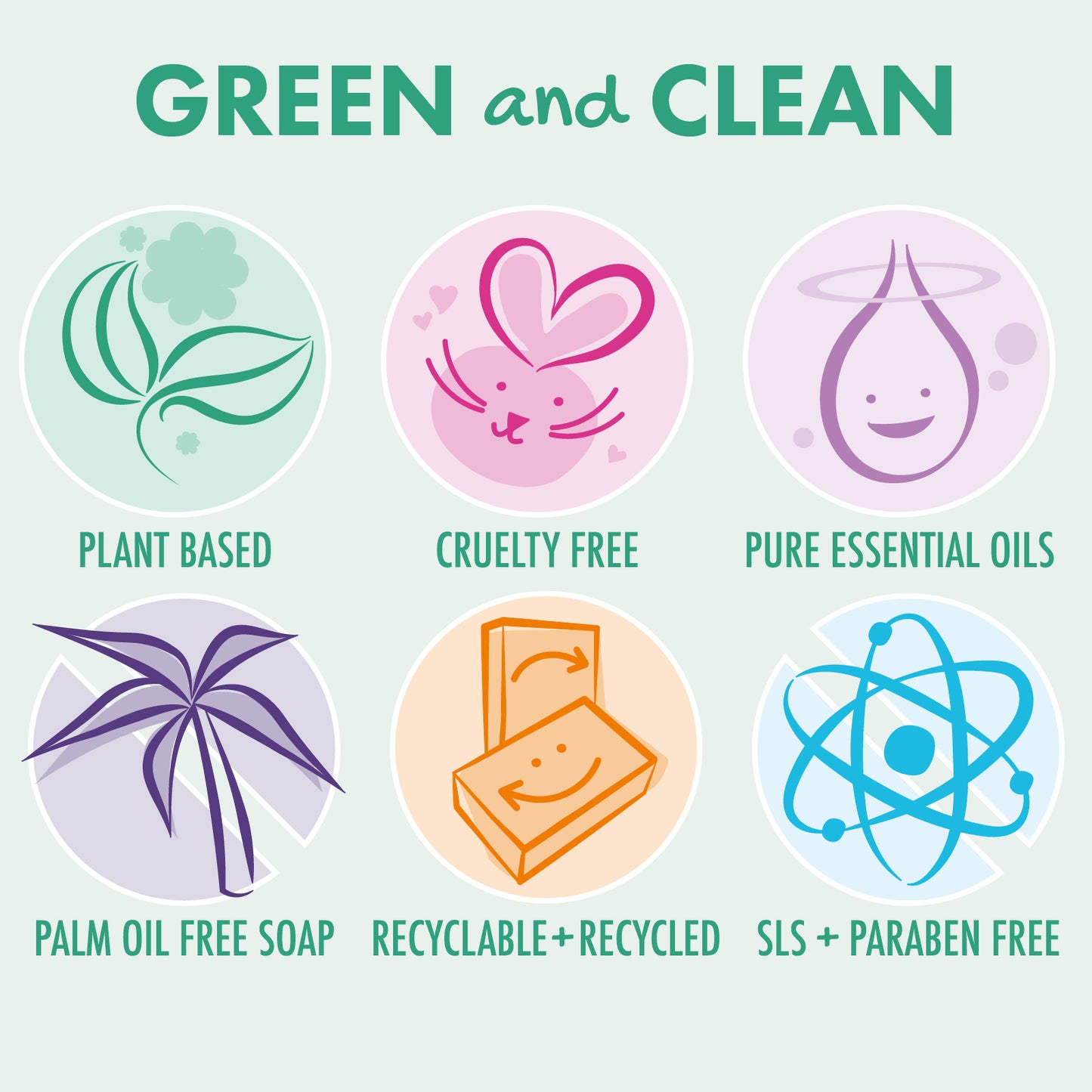 A promotional graphic with the headline 'GREEN and CLEAN' above six circular icons with labels: Plant Based, Cruelty Free, Pure Essential Oils, Palm Oil Free Soap, Recyclable+Recycled, and SLS + Paraben Free. The design uses pastel colors and simple illustrations on a pale mint background.