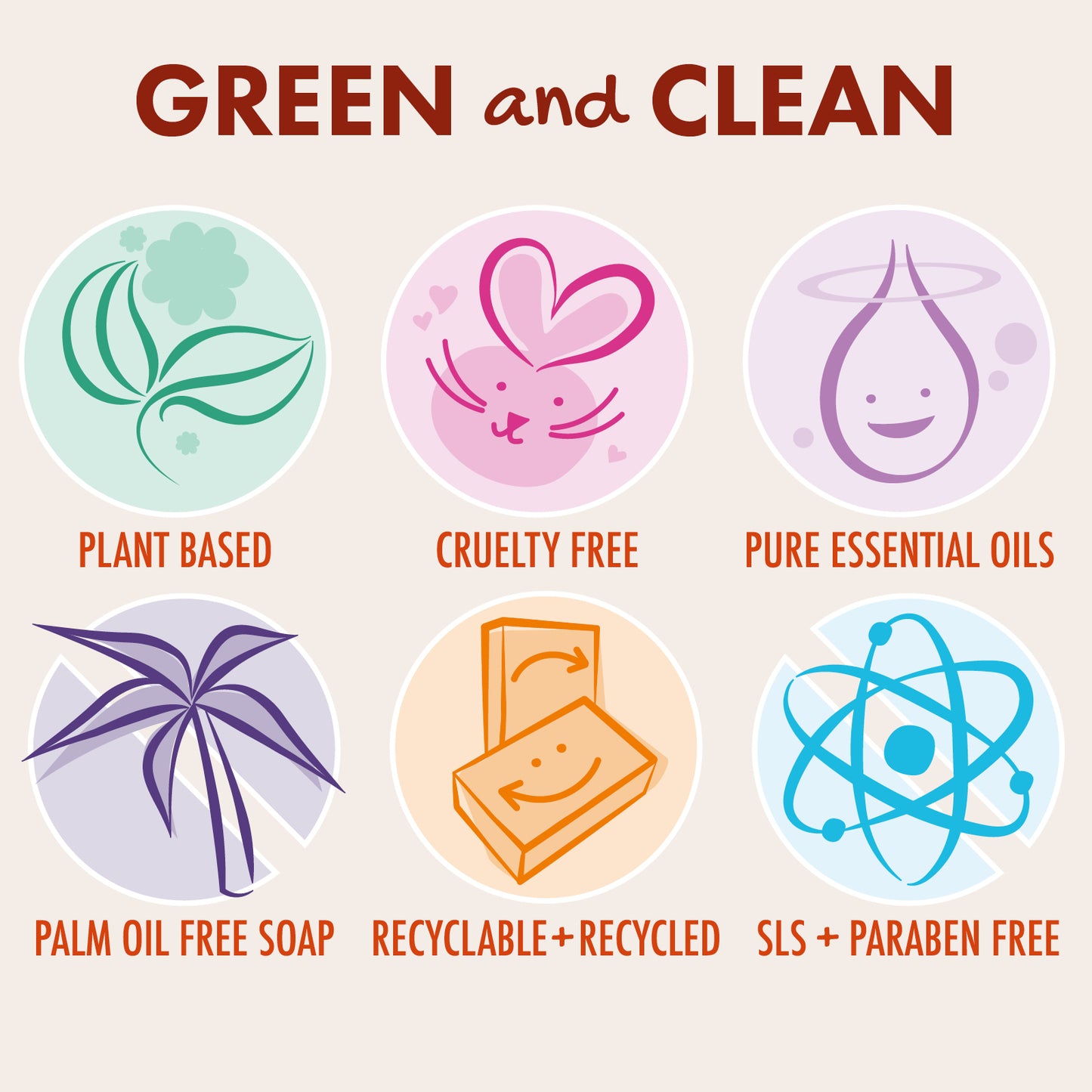 A promotional graphic with the headline 'GREEN and CLEAN' above six circular icons and labels on a light beige background. The icons and text advertise product attributes: plant based, cruelty free, pure essential oils, palm oil free soap, recyclable+recycled, and SLS + paraben free.
