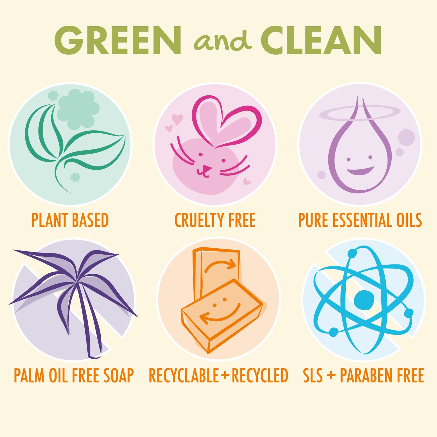 A promotional graphic with the headline 'GREEN and CLEAN' above six circular icons and labels on a pale beige background. The icons and text advertise product attributes: plant based, cruelty free, pure essential oils, palm oil free soap, recyclable+recycled, and SLS + paraben free.