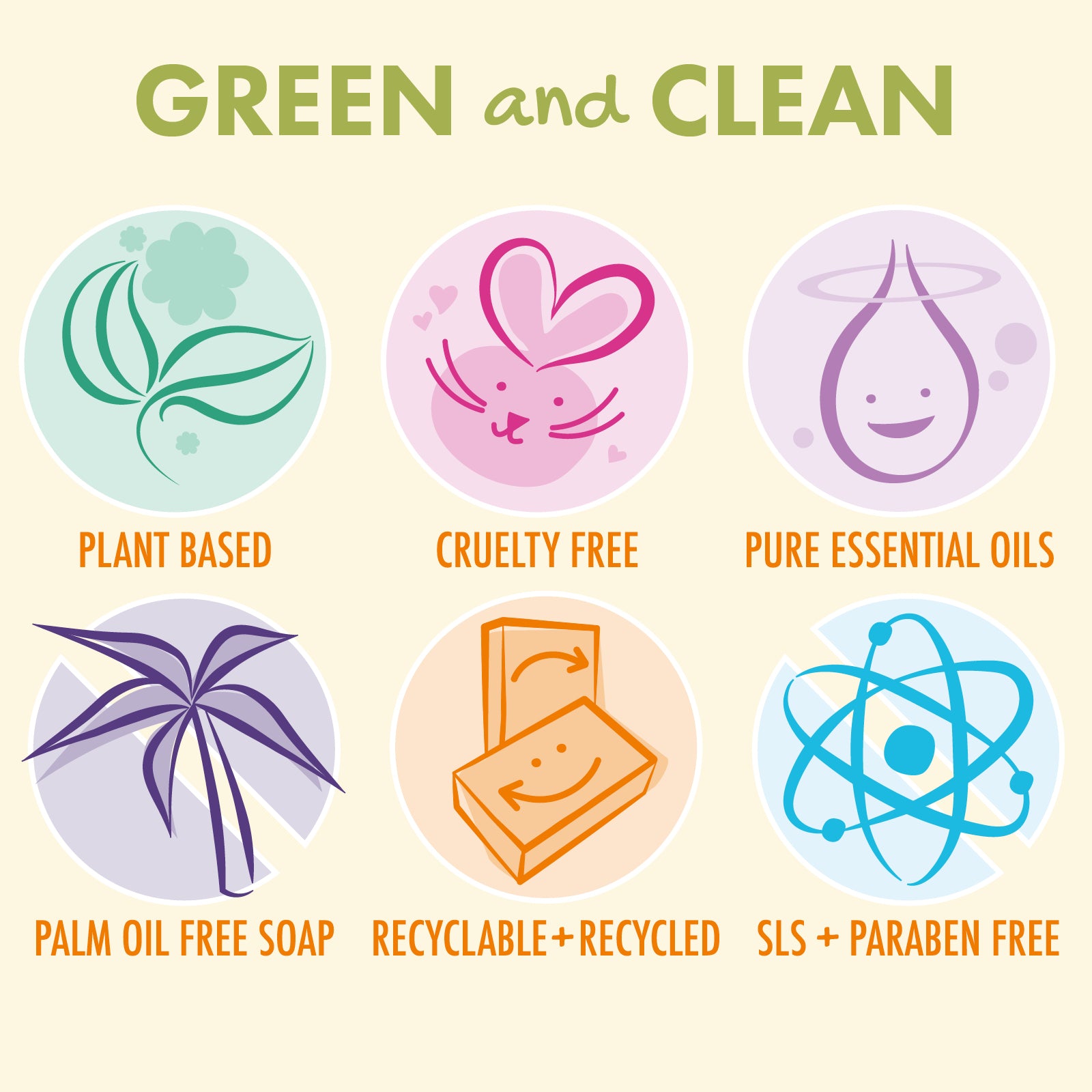 A promotional graphic with the headline 'GREEN and CLEAN' above six circular icons and labels on a pale beige background. The icons and text advertise product attributes: plant based, cruelty free, pure essential oils, palm oil free soap, recyclable+recycled, and SLS + paraben free.
