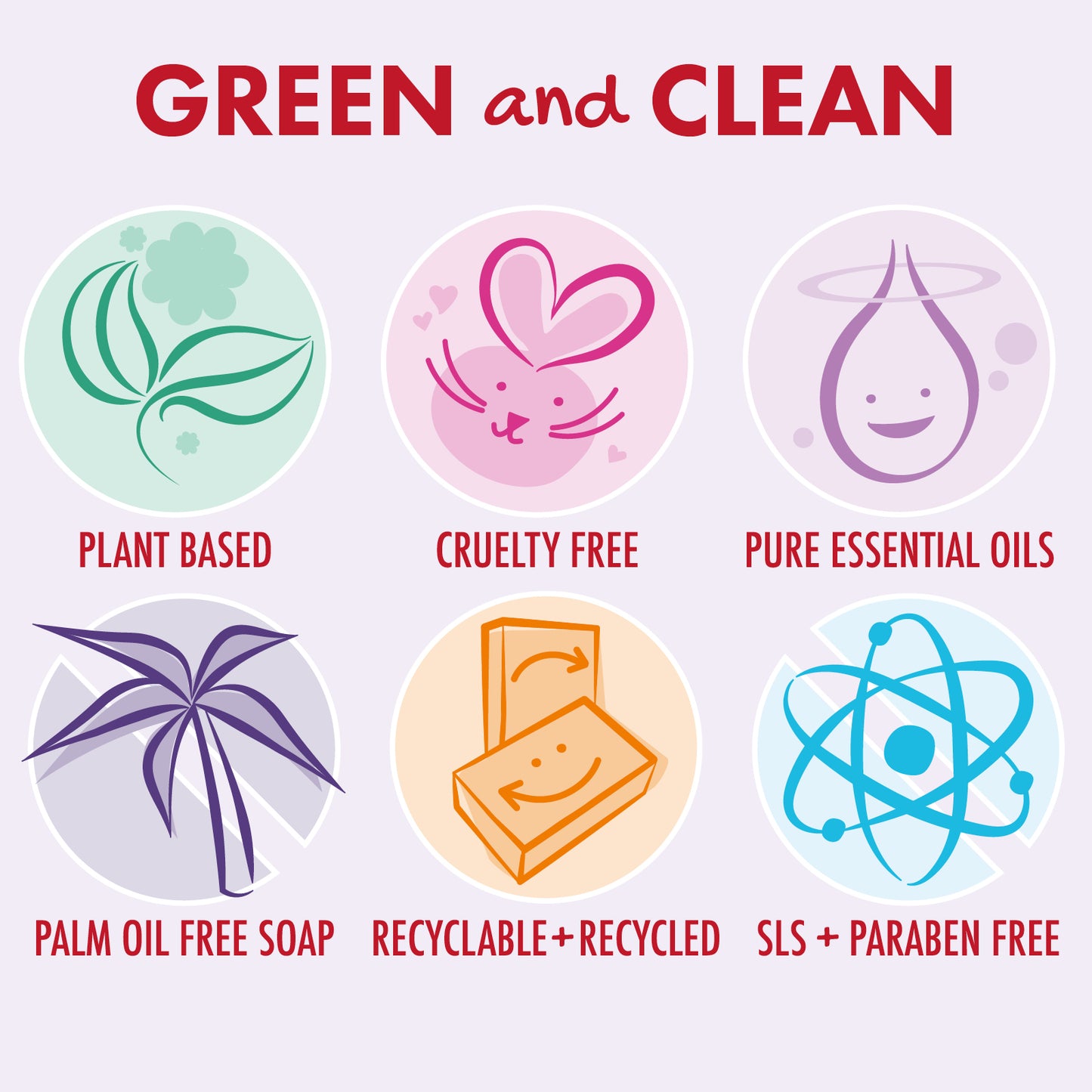 A promotional graphic with the headline 'GREEN and CLEAN' above six circular icons and text claims on a pale lavender background. The icons and labels read: Plant Based, Cruelty Free, Pure Essential Oils, Palm Oil Free Soap, Recyclable+Recycled, and SLS + Paraben Free.